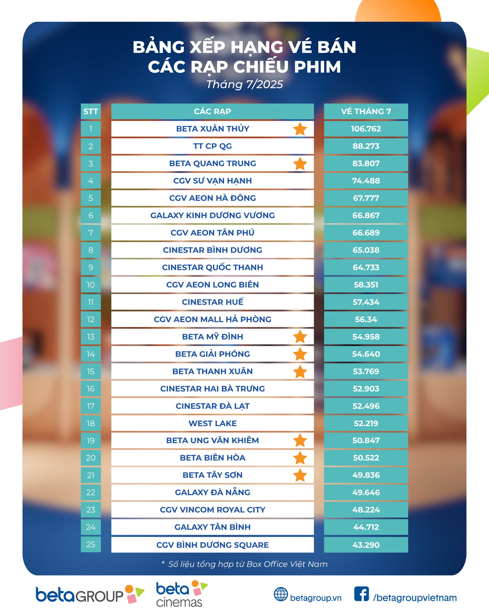 Beta Cinemas Xuân Thủy dẫn đầu toàn quốc về lượng vé bán ra trong tháng 7/2025