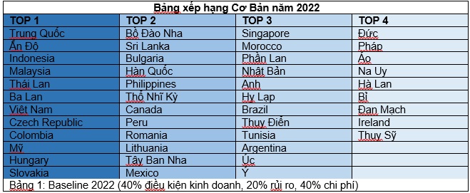 Việt Nam tiếp tục lọt top điểm đến hấp dẫn cho ngành sản xuất